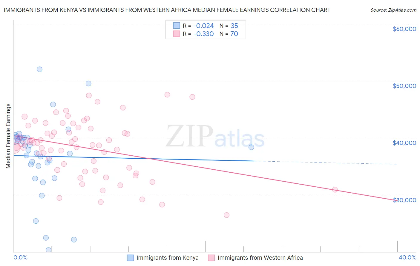 Immigrants from Kenya vs Immigrants from Western Africa Median Female Earnings