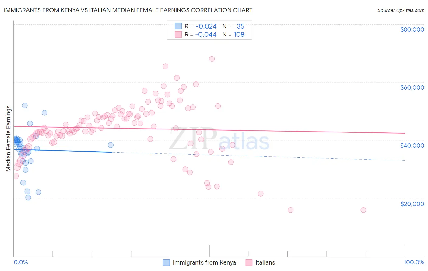 Immigrants from Kenya vs Italian Median Female Earnings