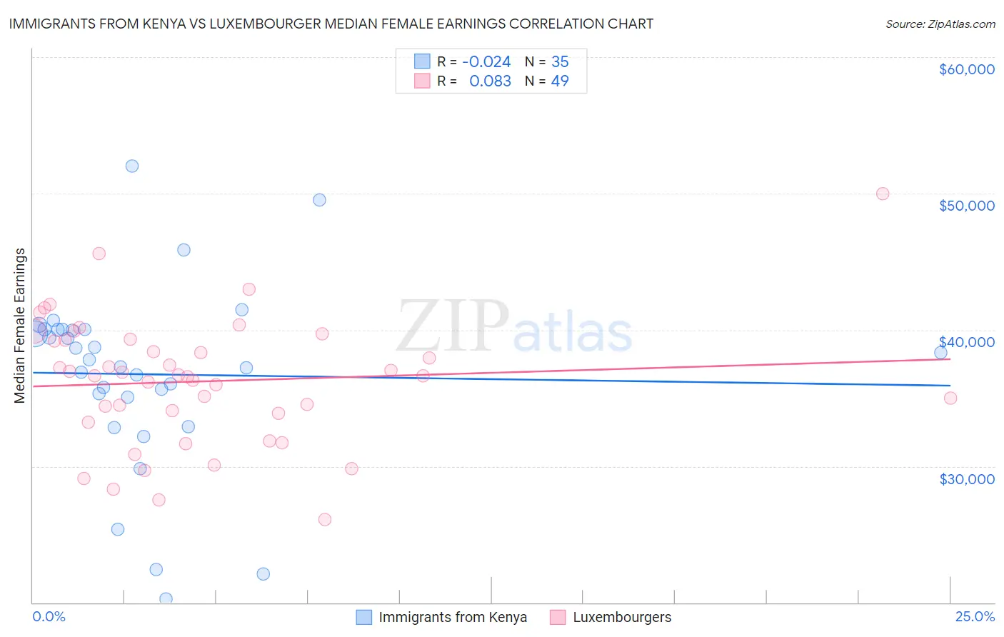 Immigrants from Kenya vs Luxembourger Median Female Earnings