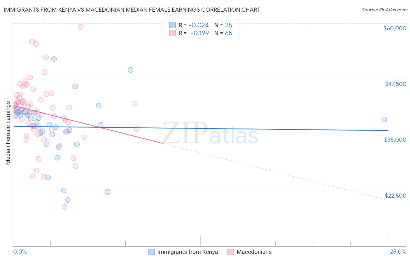 Immigrants from Kenya vs Macedonian Median Female Earnings