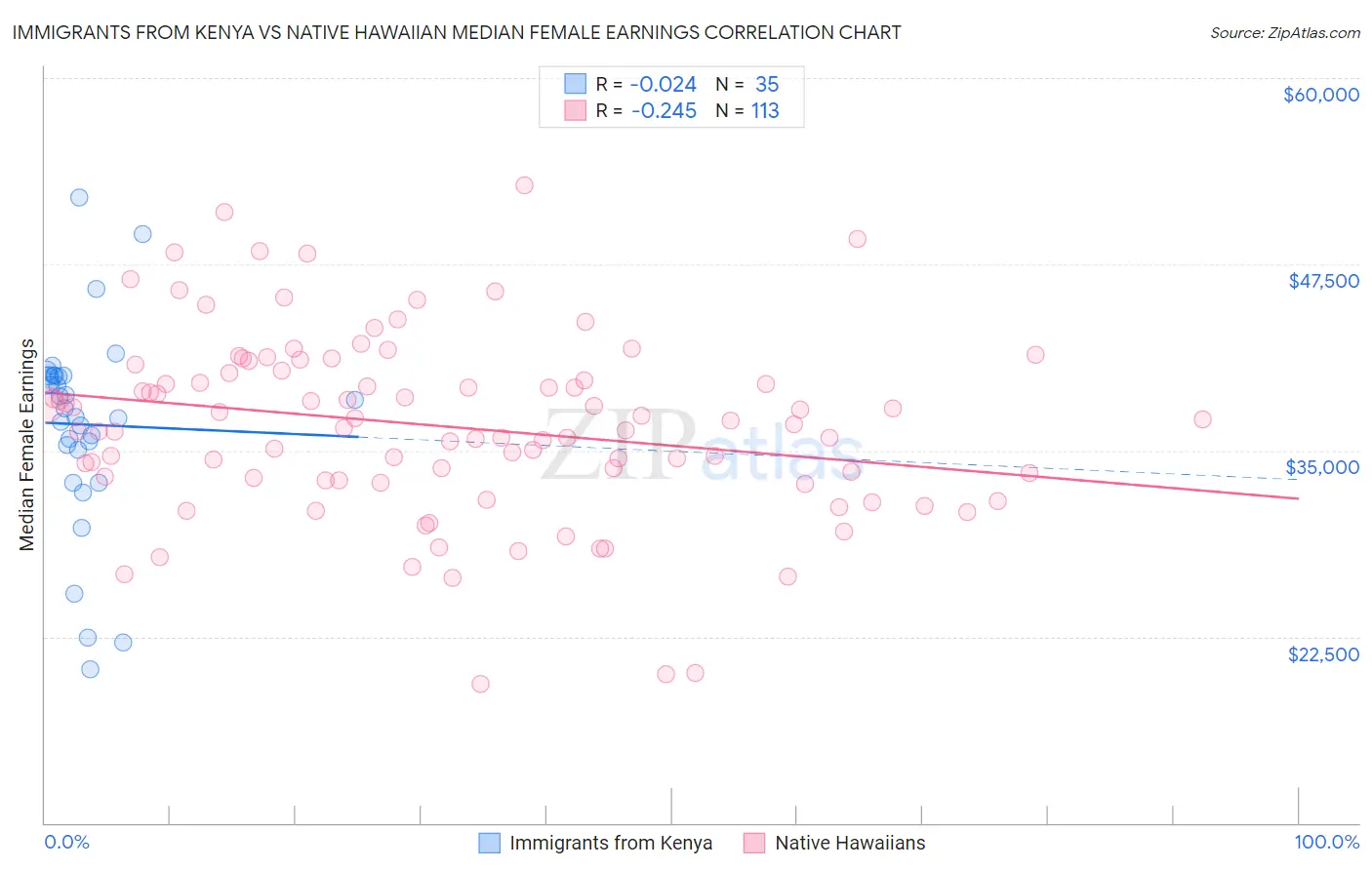 Immigrants from Kenya vs Native Hawaiian Median Female Earnings