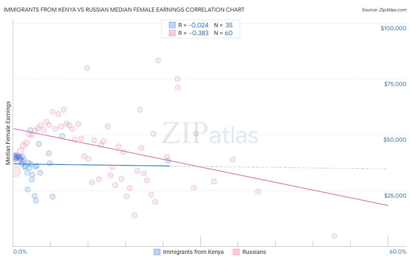 Immigrants from Kenya vs Russian Median Female Earnings