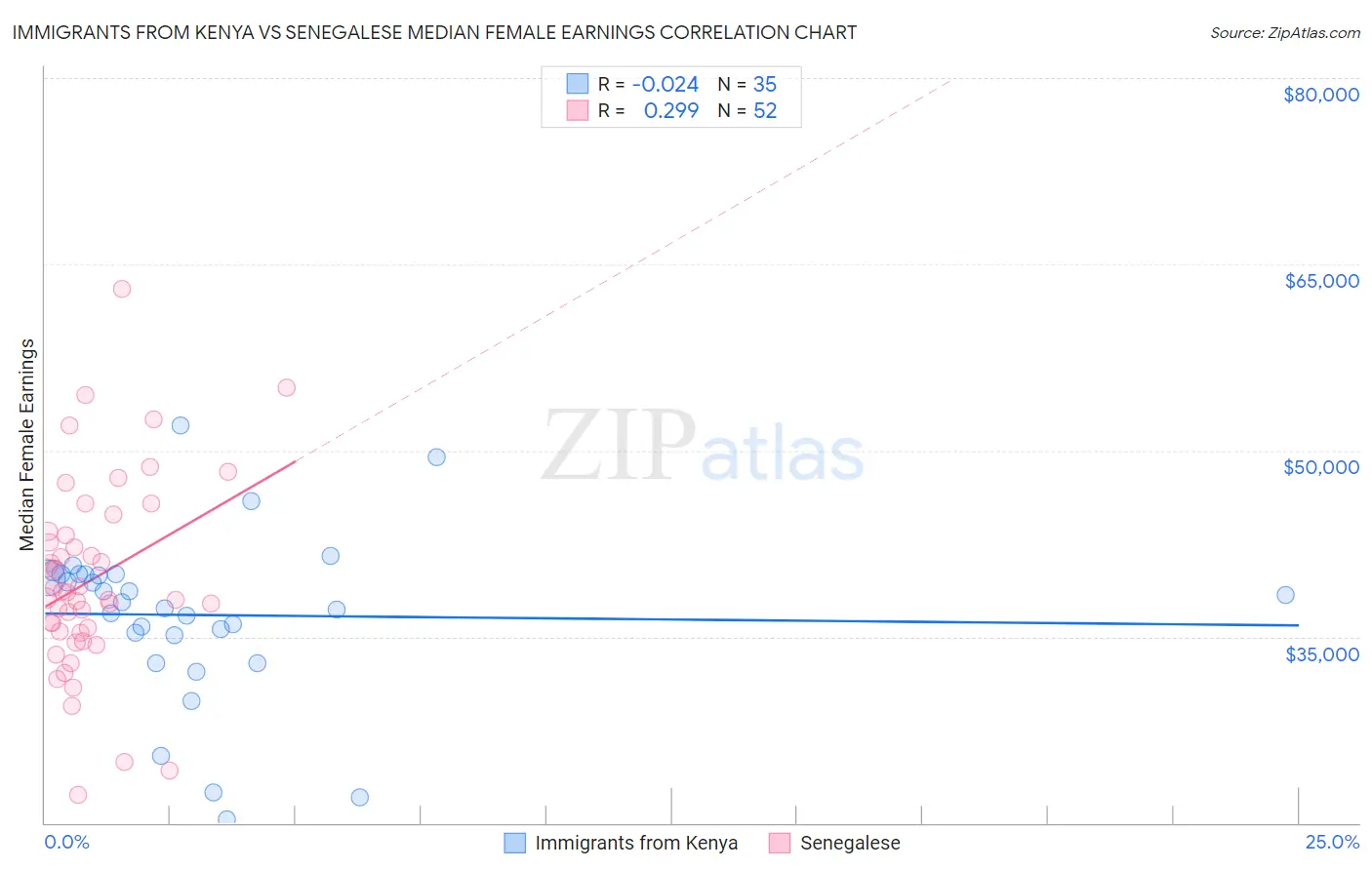 Immigrants from Kenya vs Senegalese Median Female Earnings