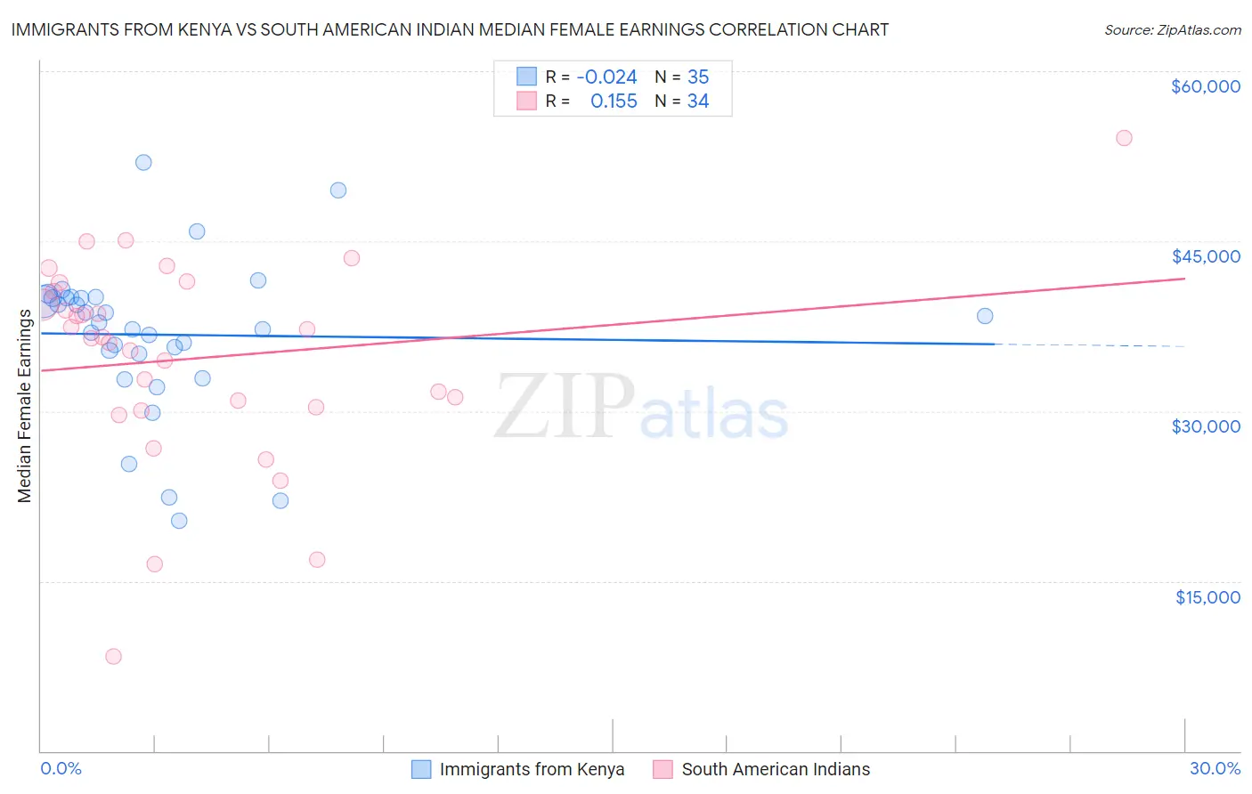 Immigrants from Kenya vs South American Indian Median Female Earnings