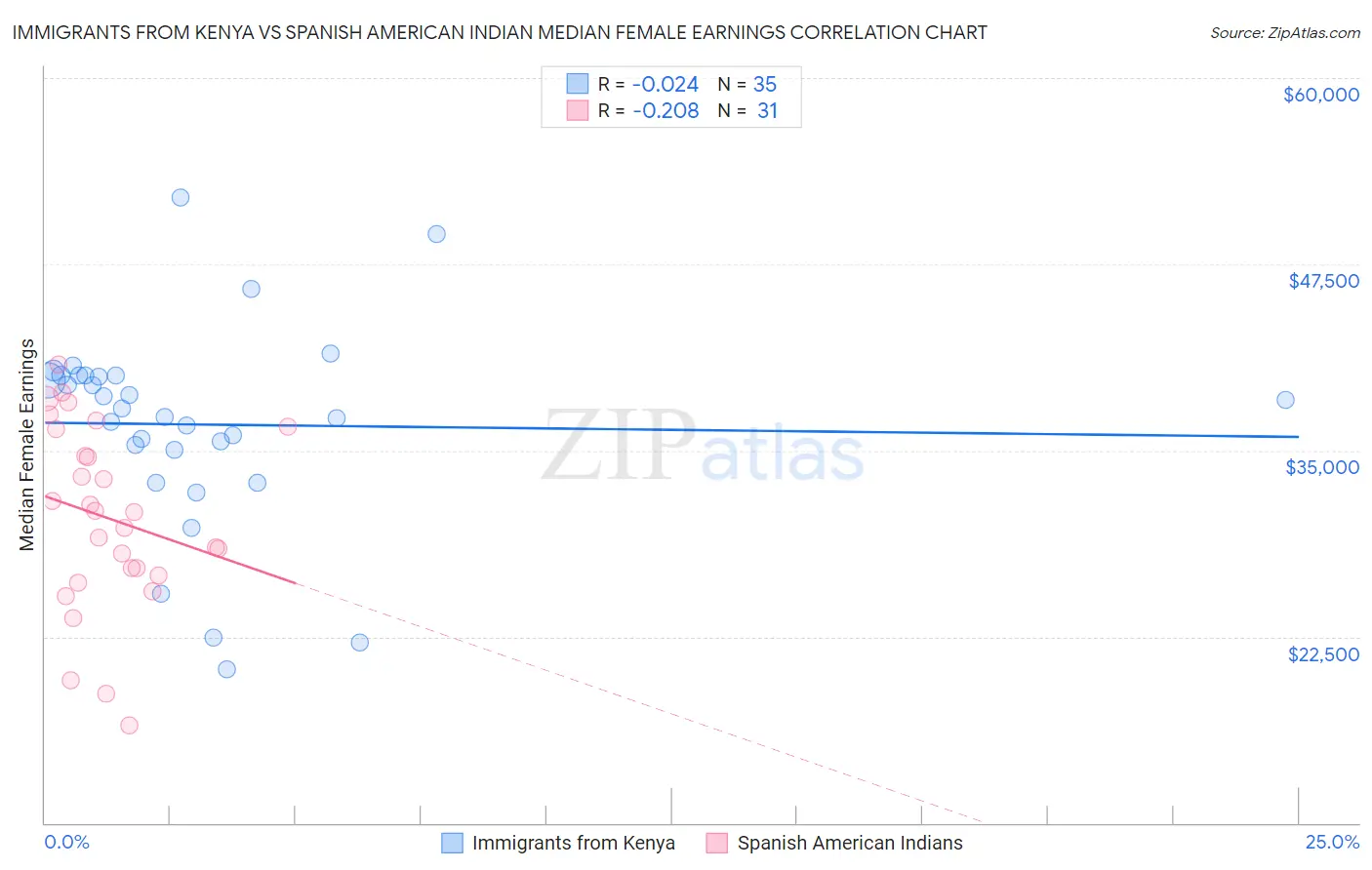 Immigrants from Kenya vs Spanish American Indian Median Female Earnings