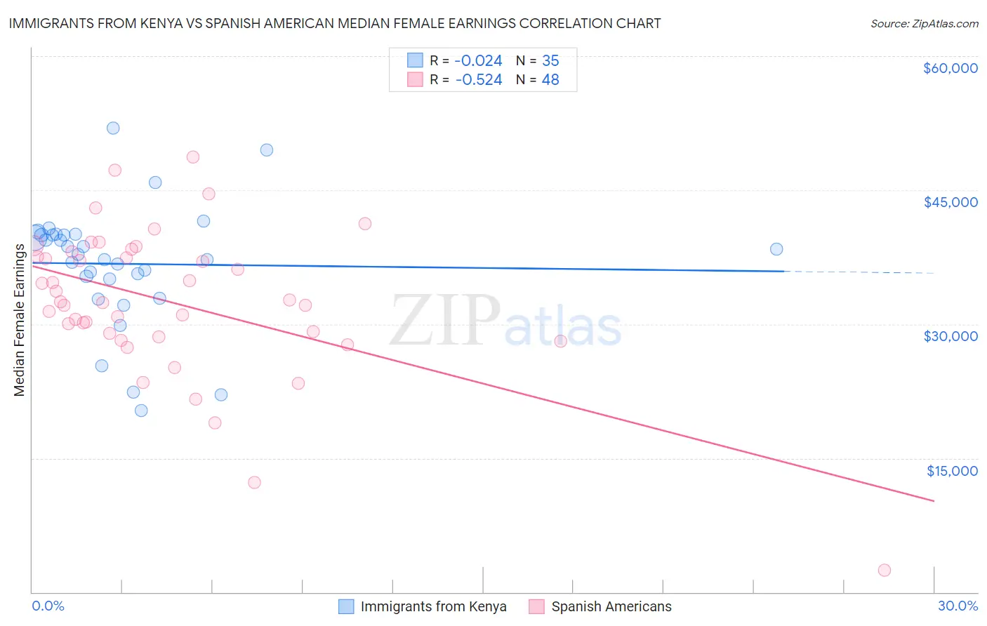 Immigrants from Kenya vs Spanish American Median Female Earnings