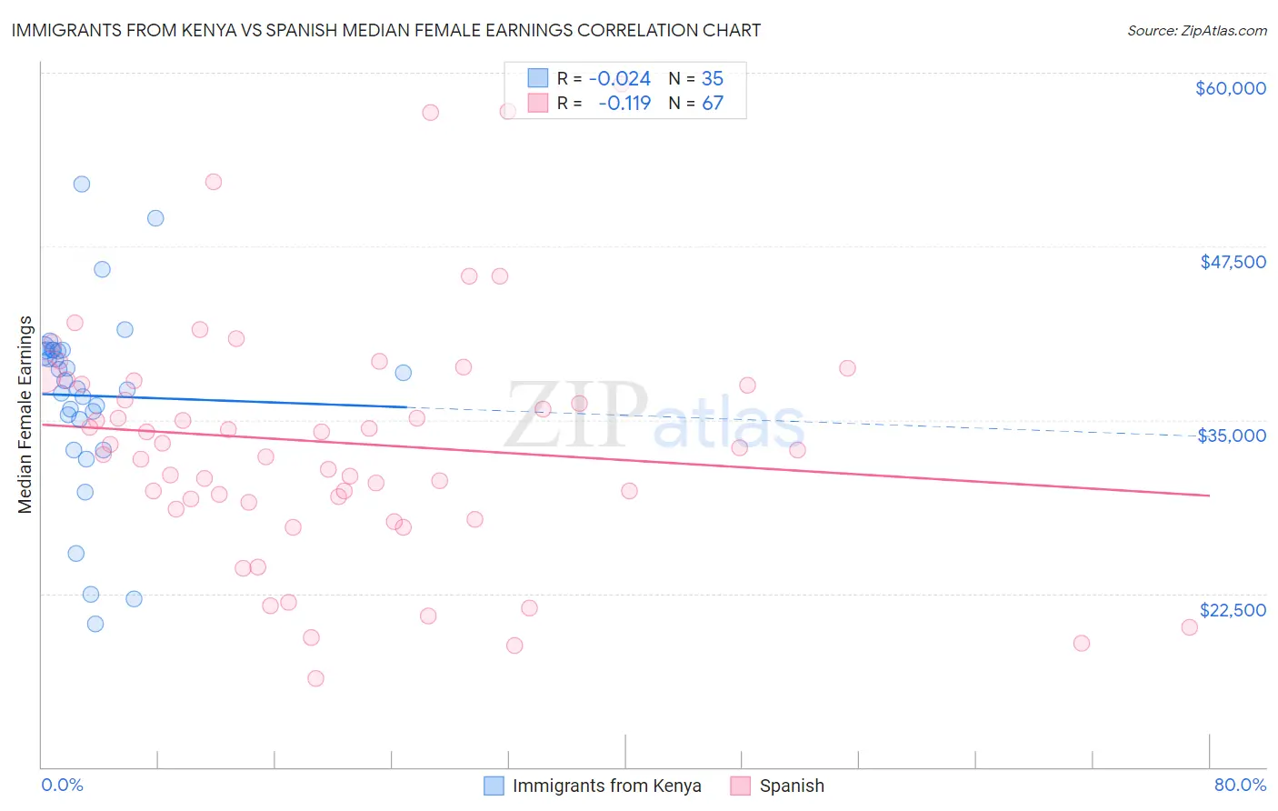 Immigrants from Kenya vs Spanish Median Female Earnings
