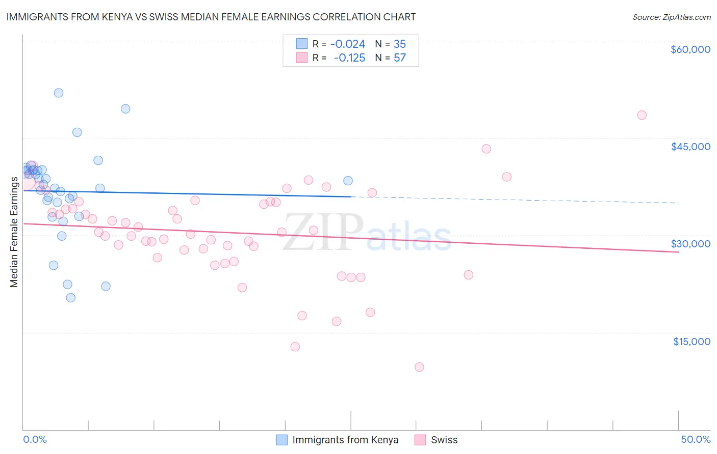 Immigrants from Kenya vs Swiss Median Female Earnings