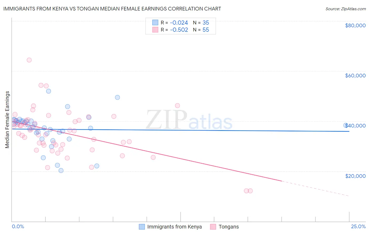 Immigrants from Kenya vs Tongan Median Female Earnings