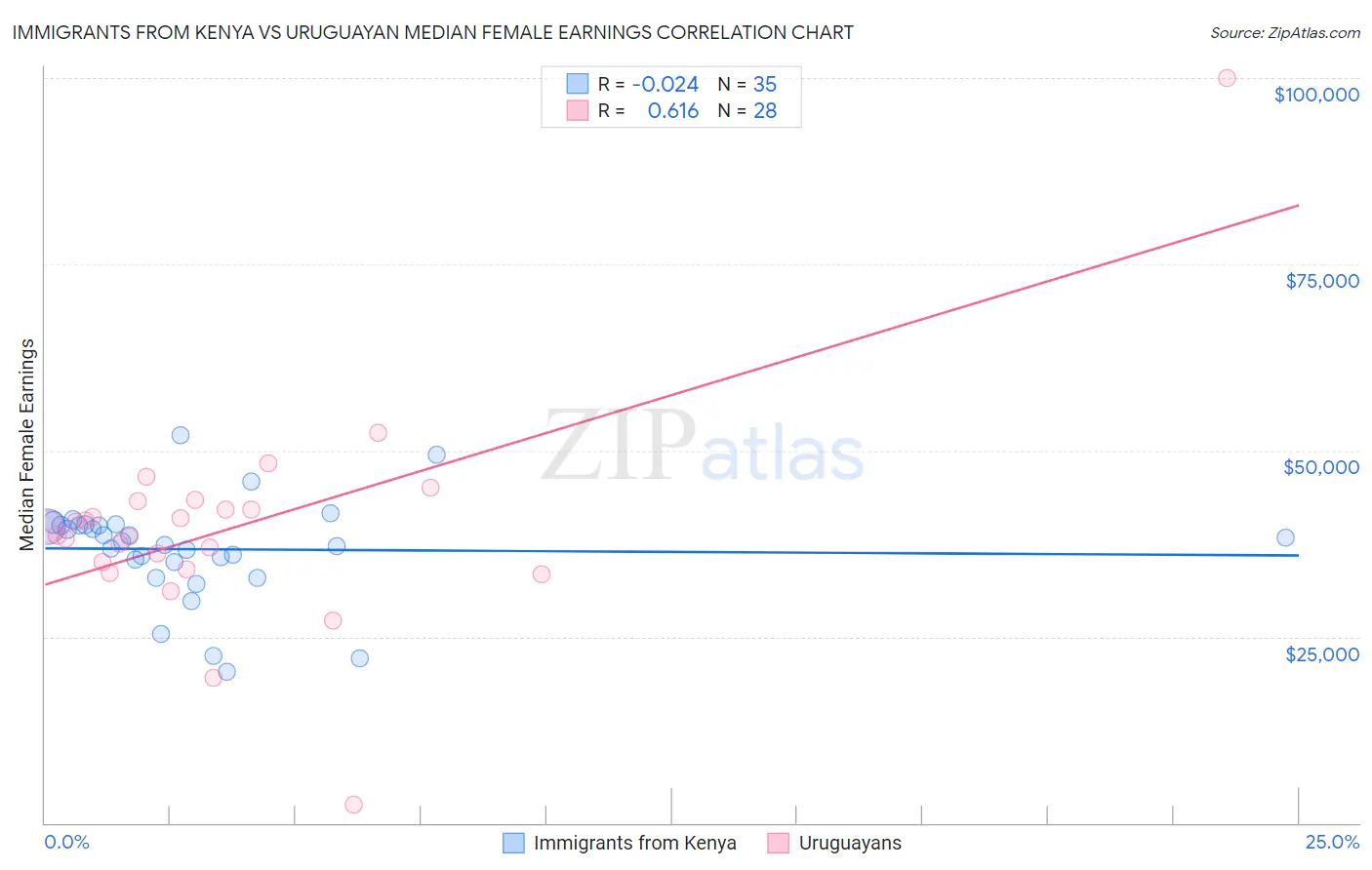 Immigrants from Kenya vs Uruguayan Median Female Earnings