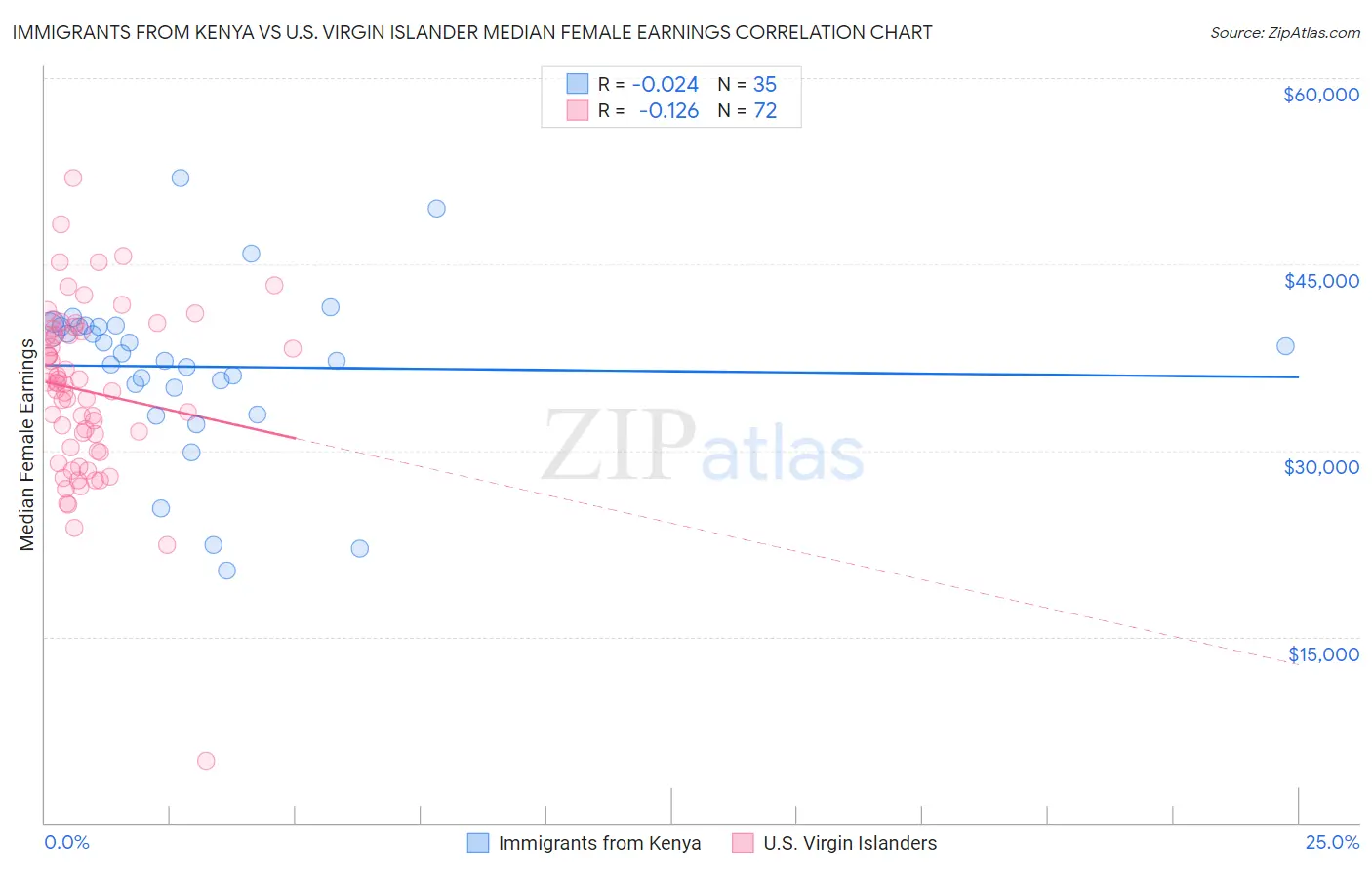 Immigrants from Kenya vs U.S. Virgin Islander Median Female Earnings