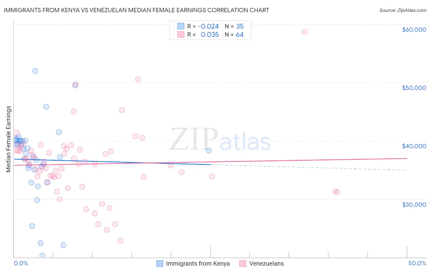 Immigrants from Kenya vs Venezuelan Median Female Earnings