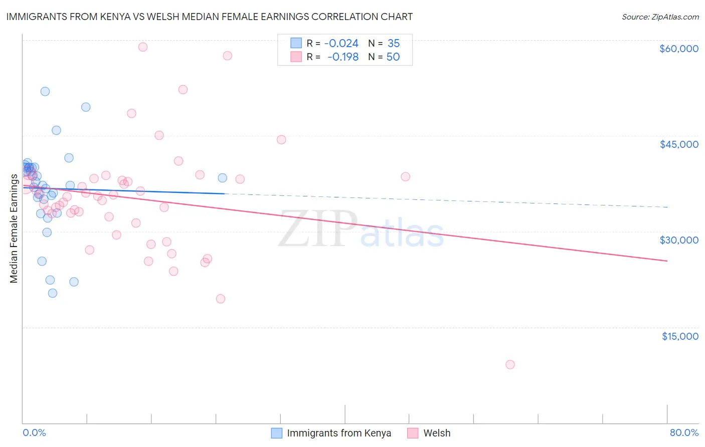 Immigrants from Kenya vs Welsh Median Female Earnings