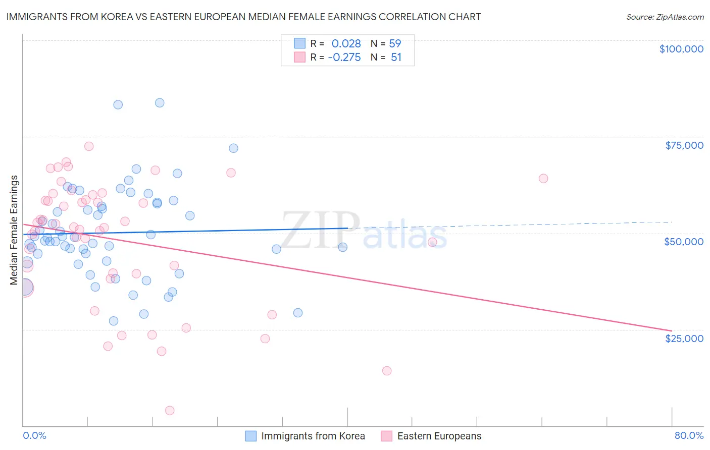 Immigrants from Korea vs Eastern European Median Female Earnings