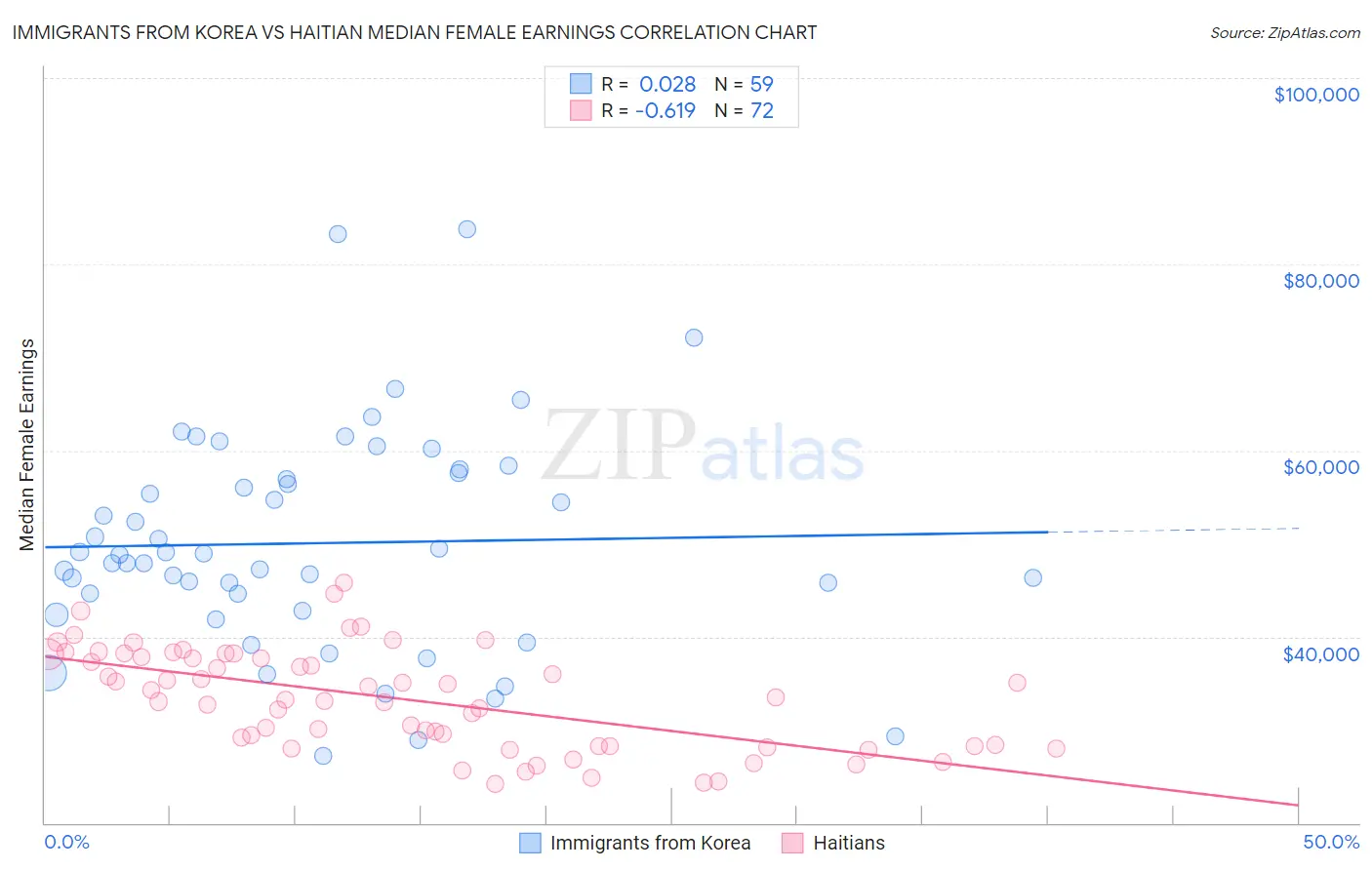 Immigrants from Korea vs Haitian Median Female Earnings