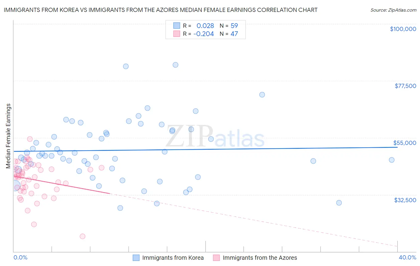 Immigrants from Korea vs Immigrants from the Azores Median Female Earnings