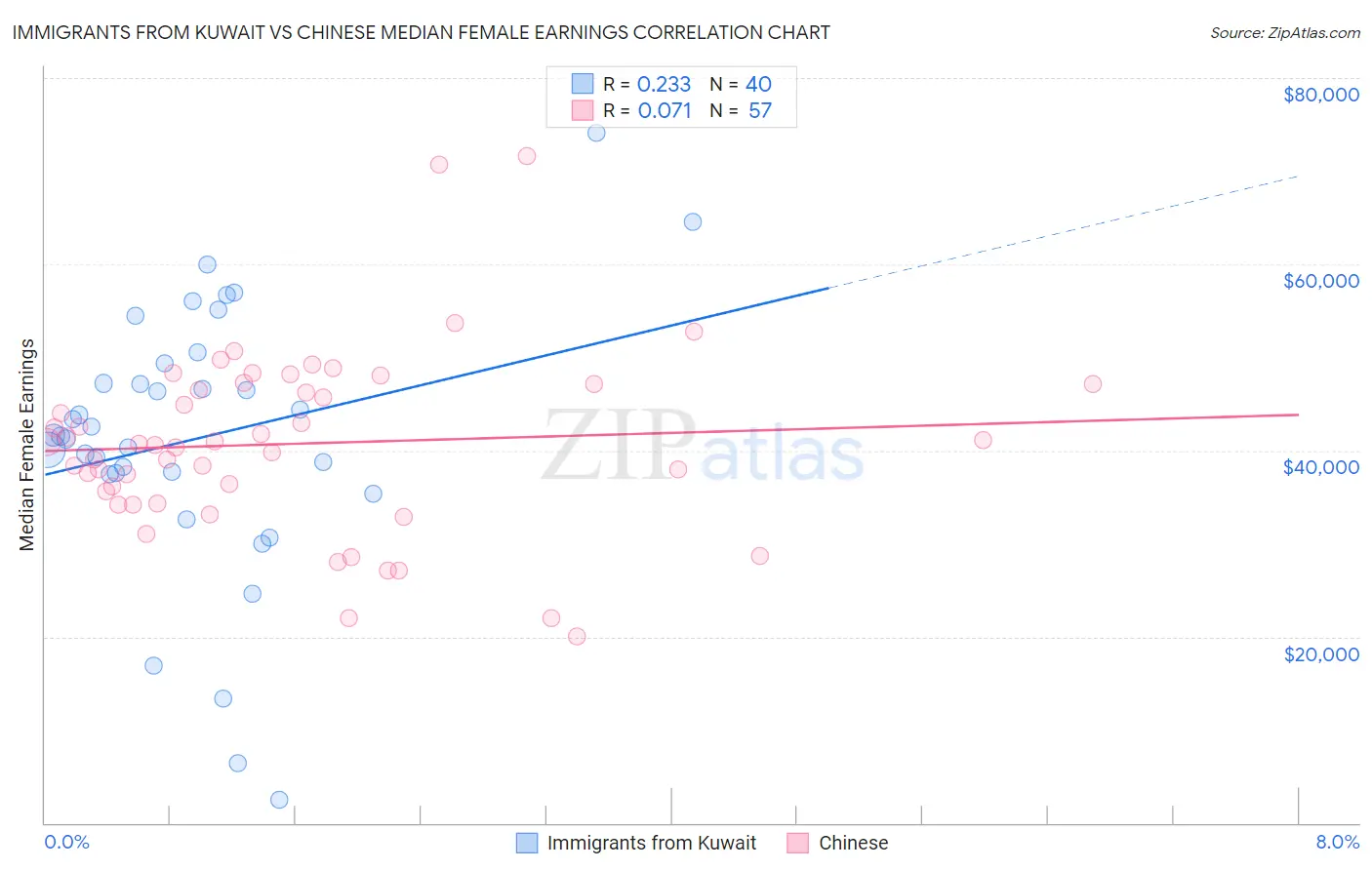 Immigrants from Kuwait vs Chinese Median Female Earnings