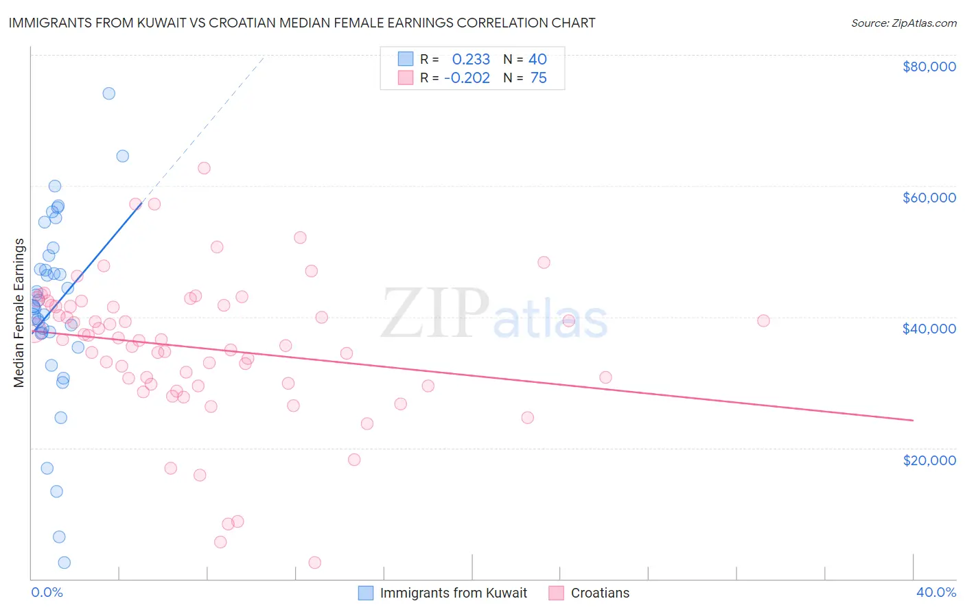 Immigrants from Kuwait vs Croatian Median Female Earnings