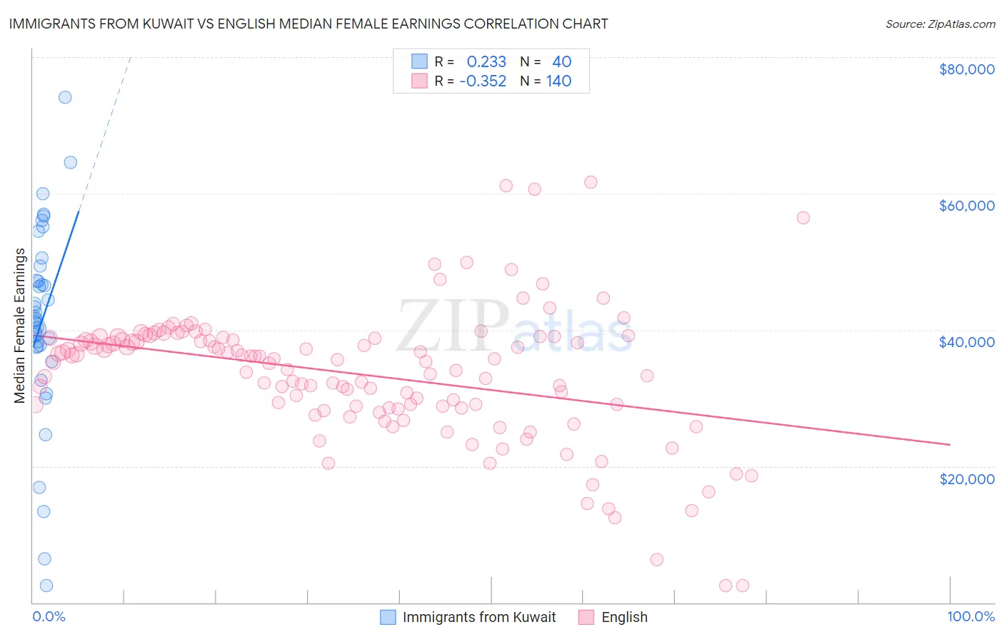 Immigrants from Kuwait vs English Median Female Earnings