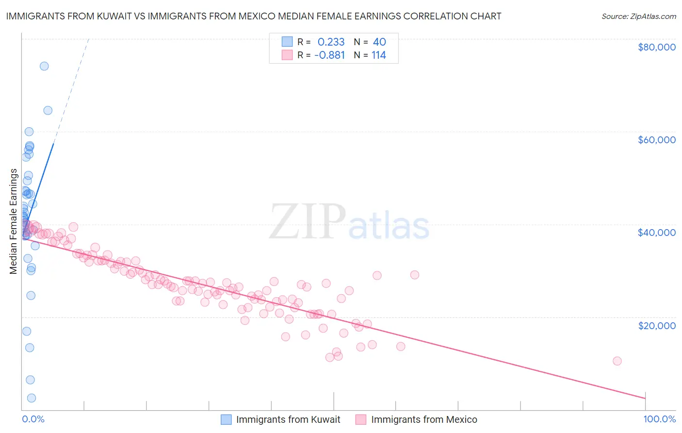 Immigrants from Kuwait vs Immigrants from Mexico Median Female Earnings