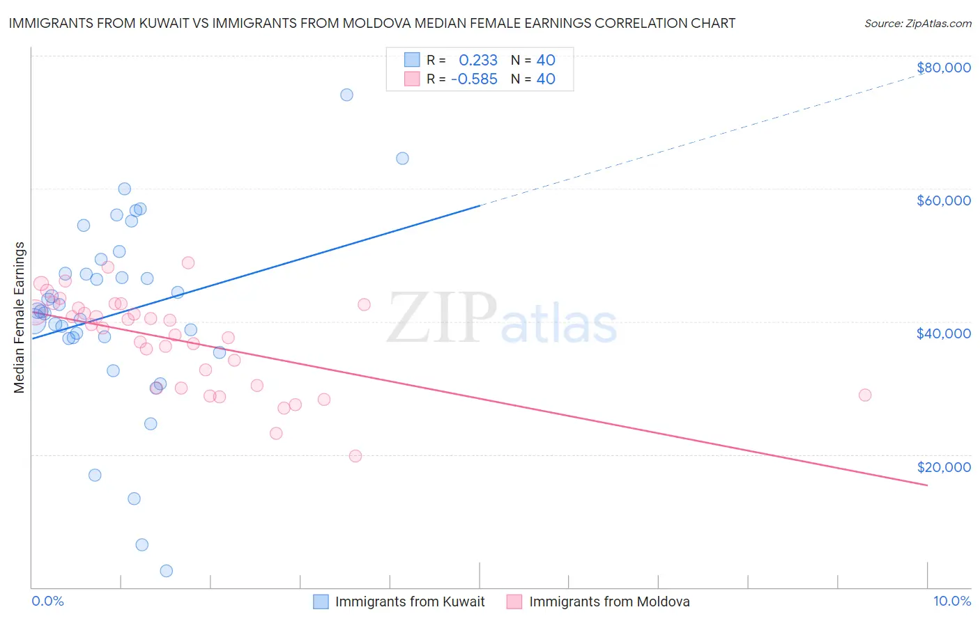 Immigrants from Kuwait vs Immigrants from Moldova Median Female Earnings