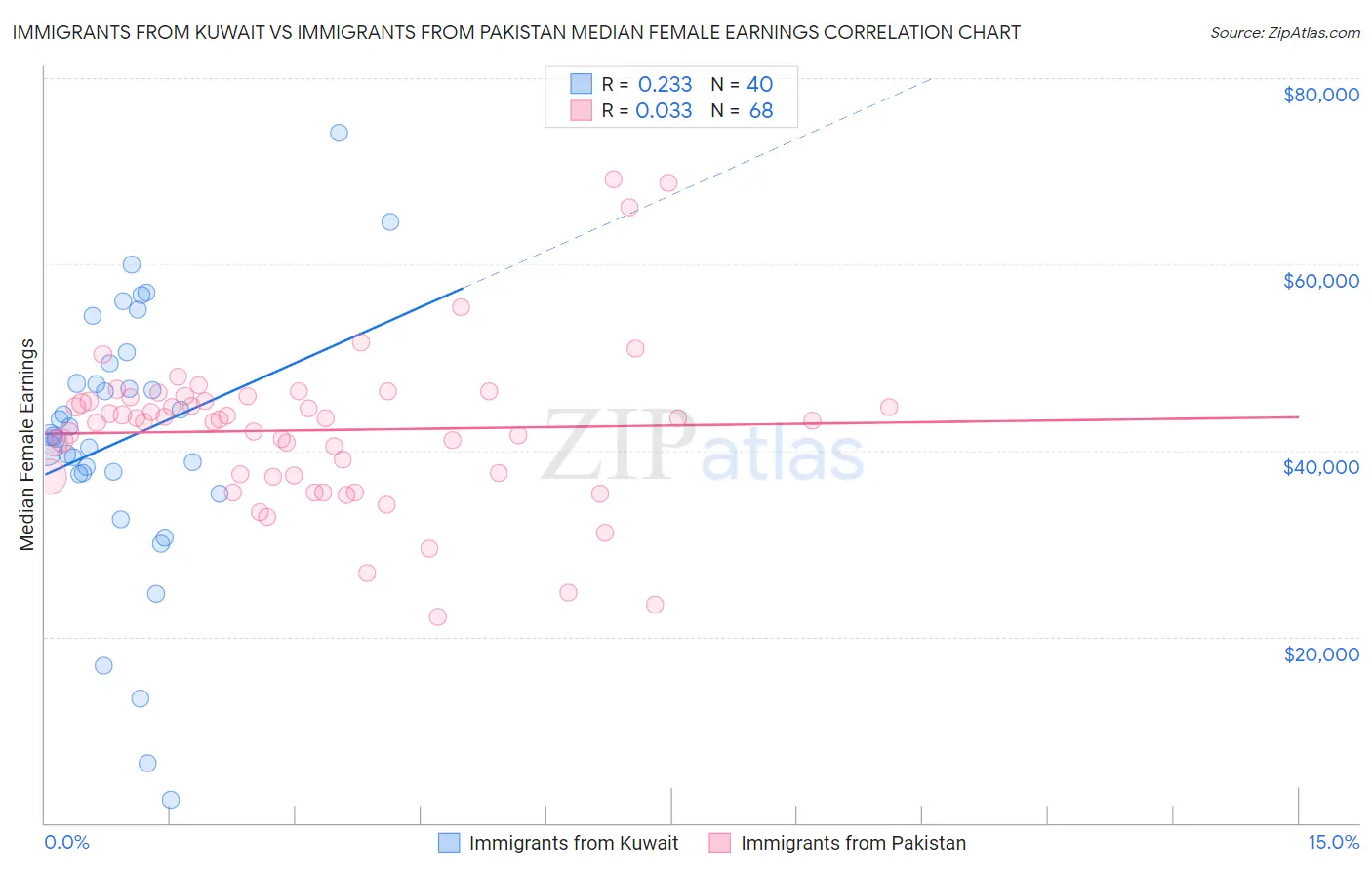 Immigrants from Kuwait vs Immigrants from Pakistan Median Female Earnings
