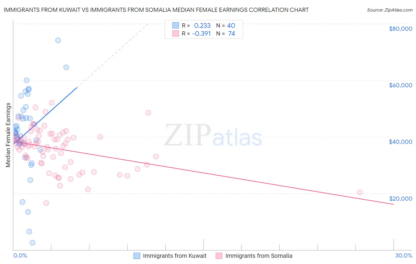 Immigrants from Kuwait vs Immigrants from Somalia Median Female Earnings