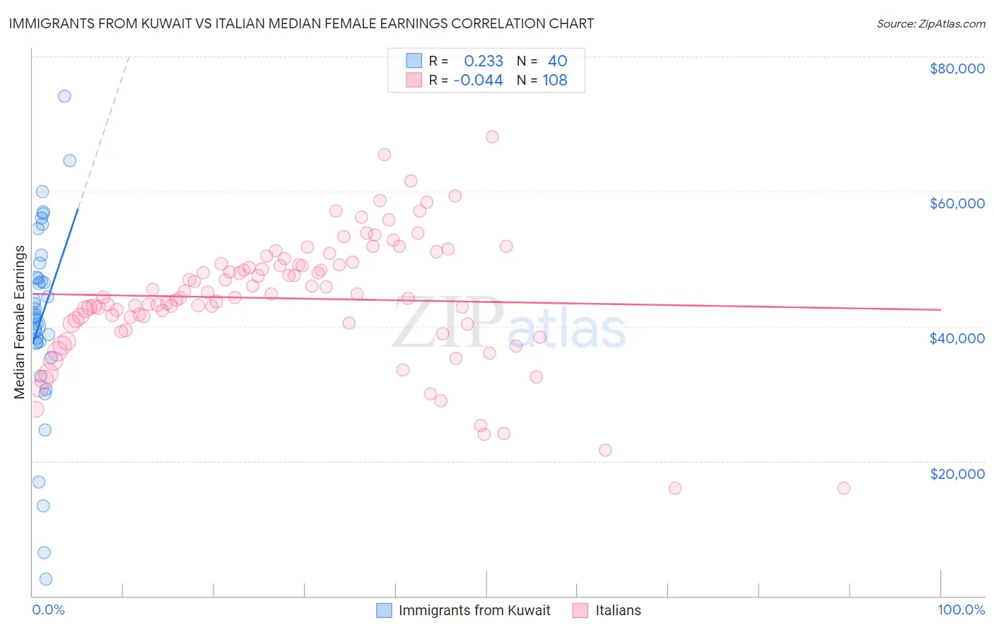 Immigrants from Kuwait vs Italian Median Female Earnings