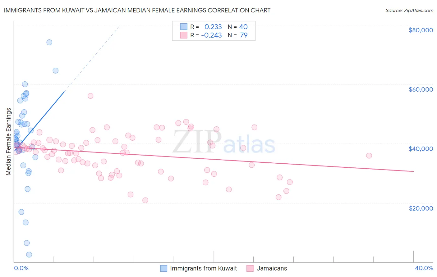 Immigrants from Kuwait vs Jamaican Median Female Earnings