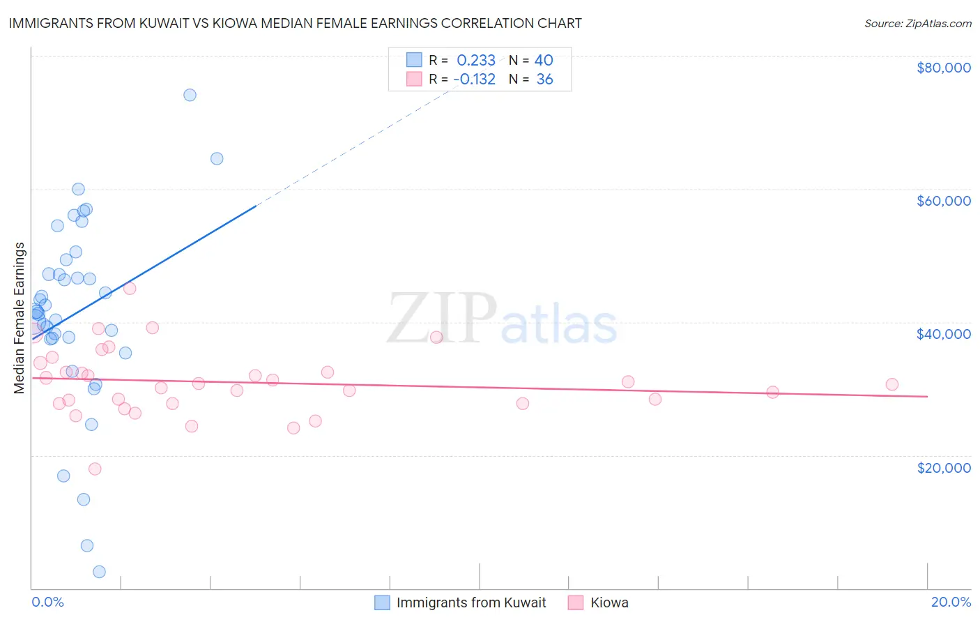 Immigrants from Kuwait vs Kiowa Median Female Earnings