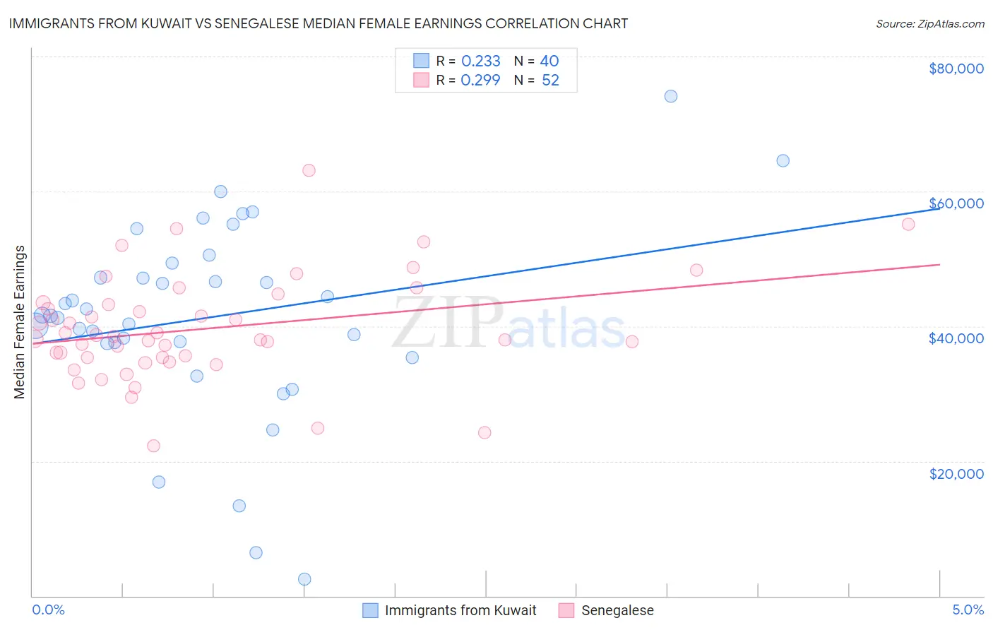 Immigrants from Kuwait vs Senegalese Median Female Earnings