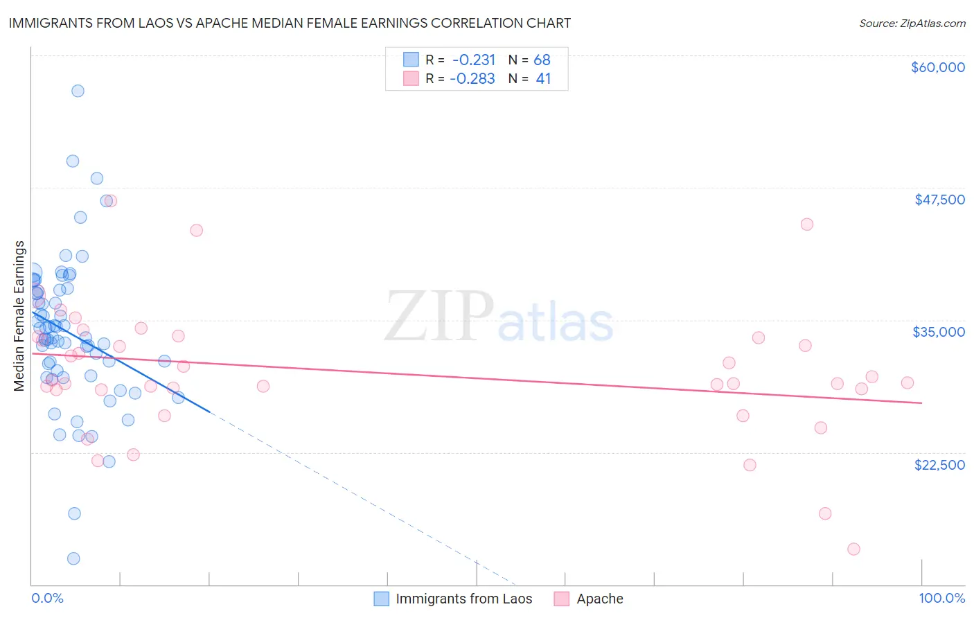 Immigrants from Laos vs Apache Median Female Earnings