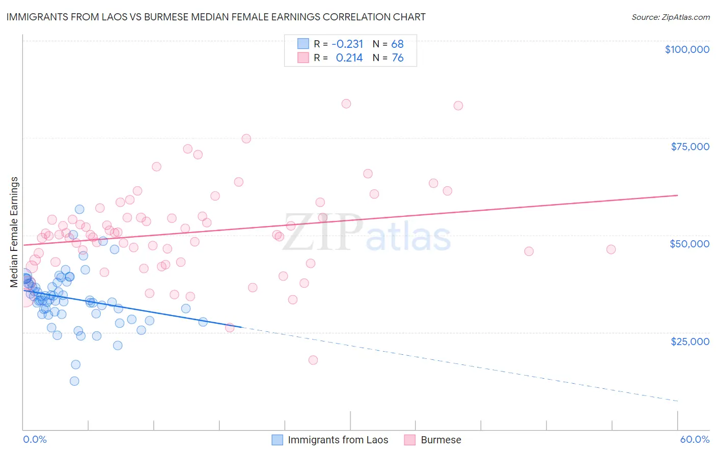 Immigrants from Laos vs Burmese Median Female Earnings