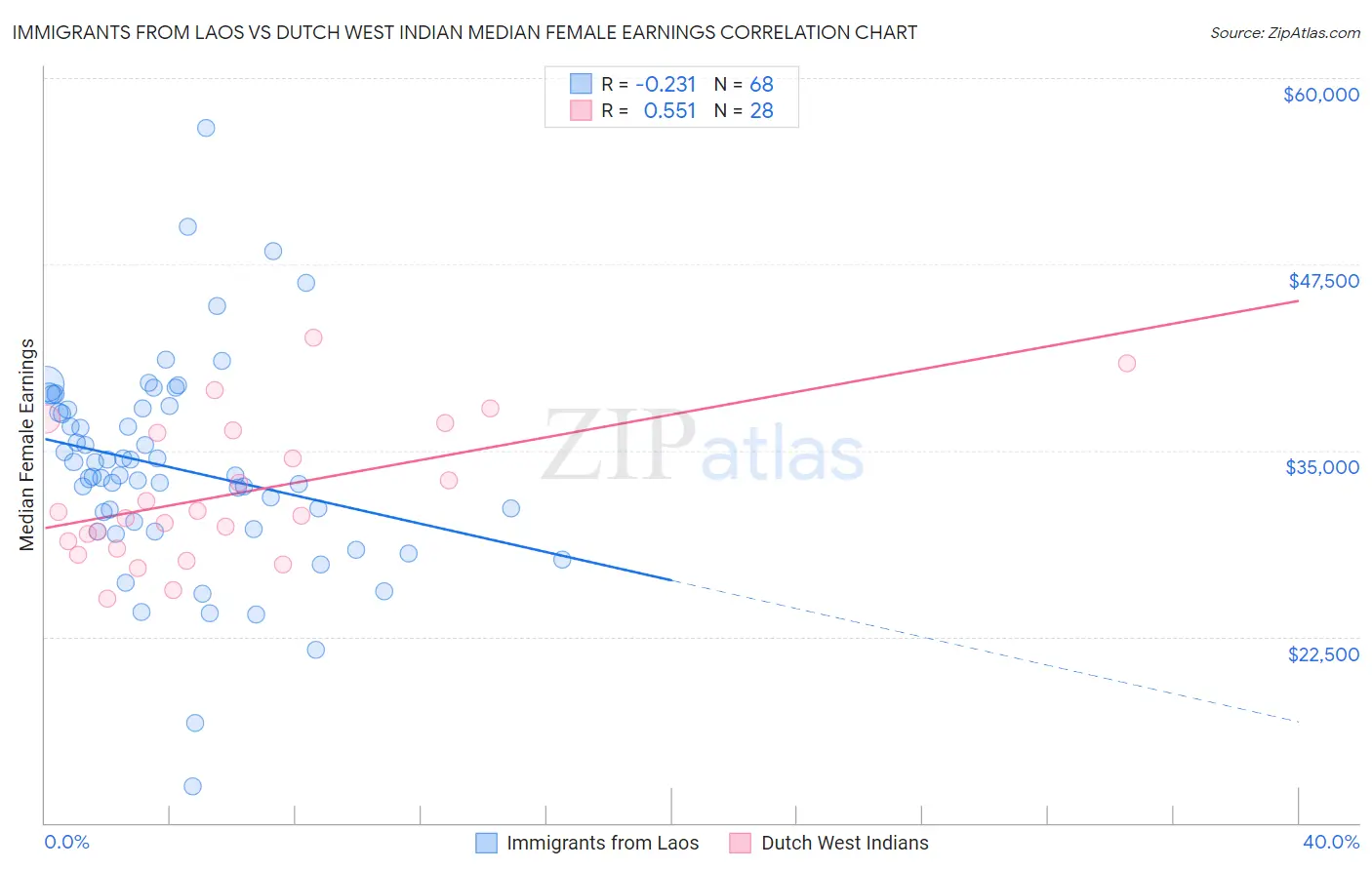 Immigrants from Laos vs Dutch West Indian Median Female Earnings