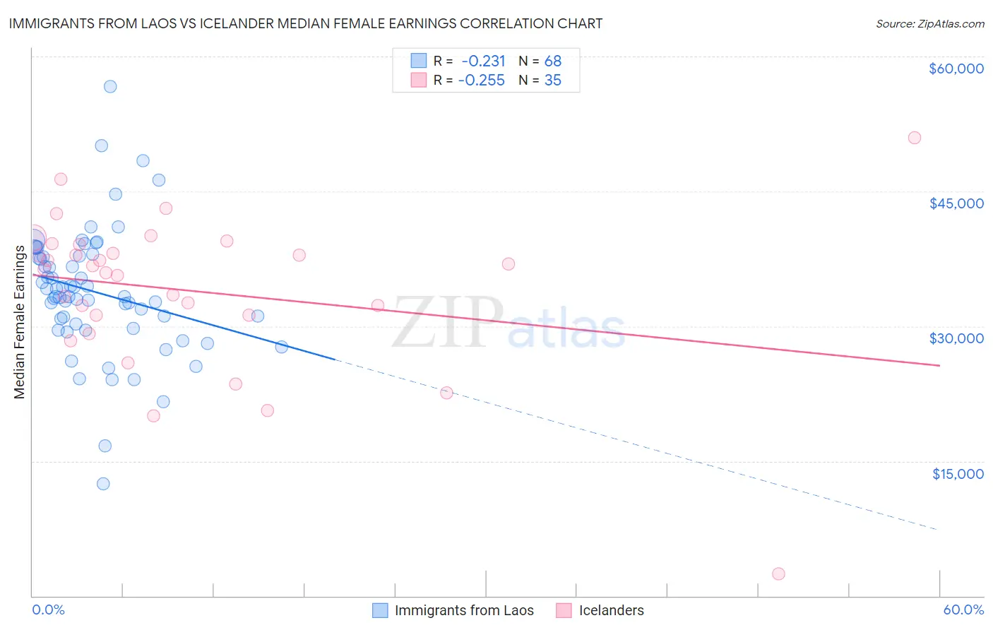 Immigrants from Laos vs Icelander Median Female Earnings