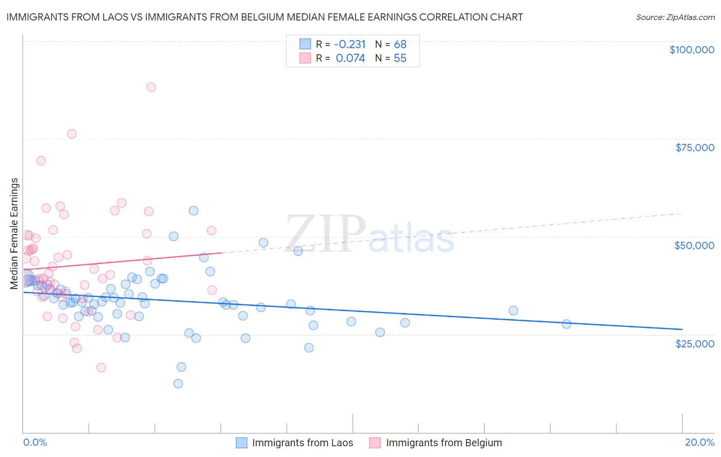 Immigrants from Laos vs Immigrants from Belgium Median Female Earnings