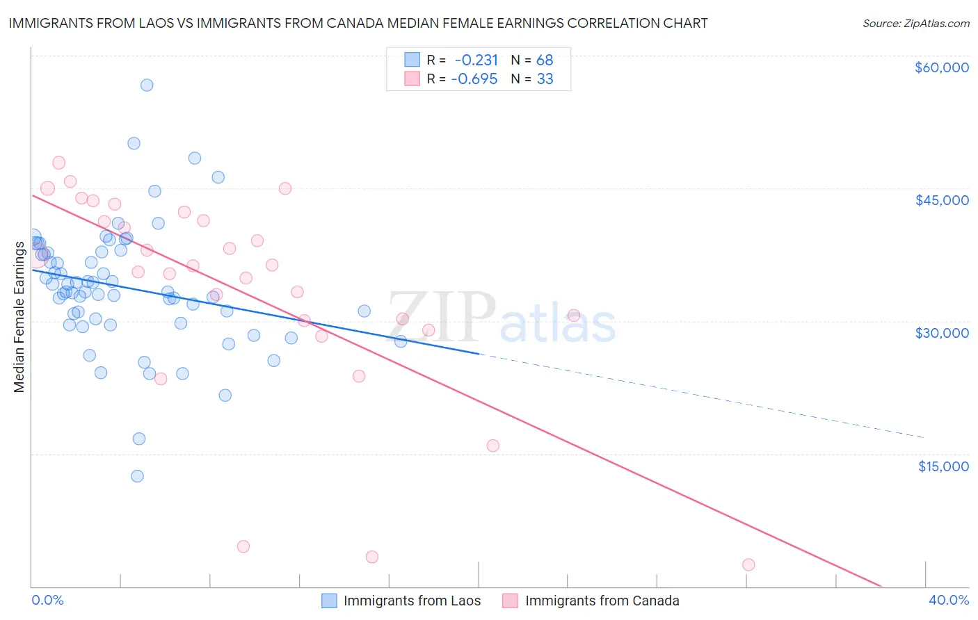 Immigrants from Laos vs Immigrants from Canada Median Female Earnings