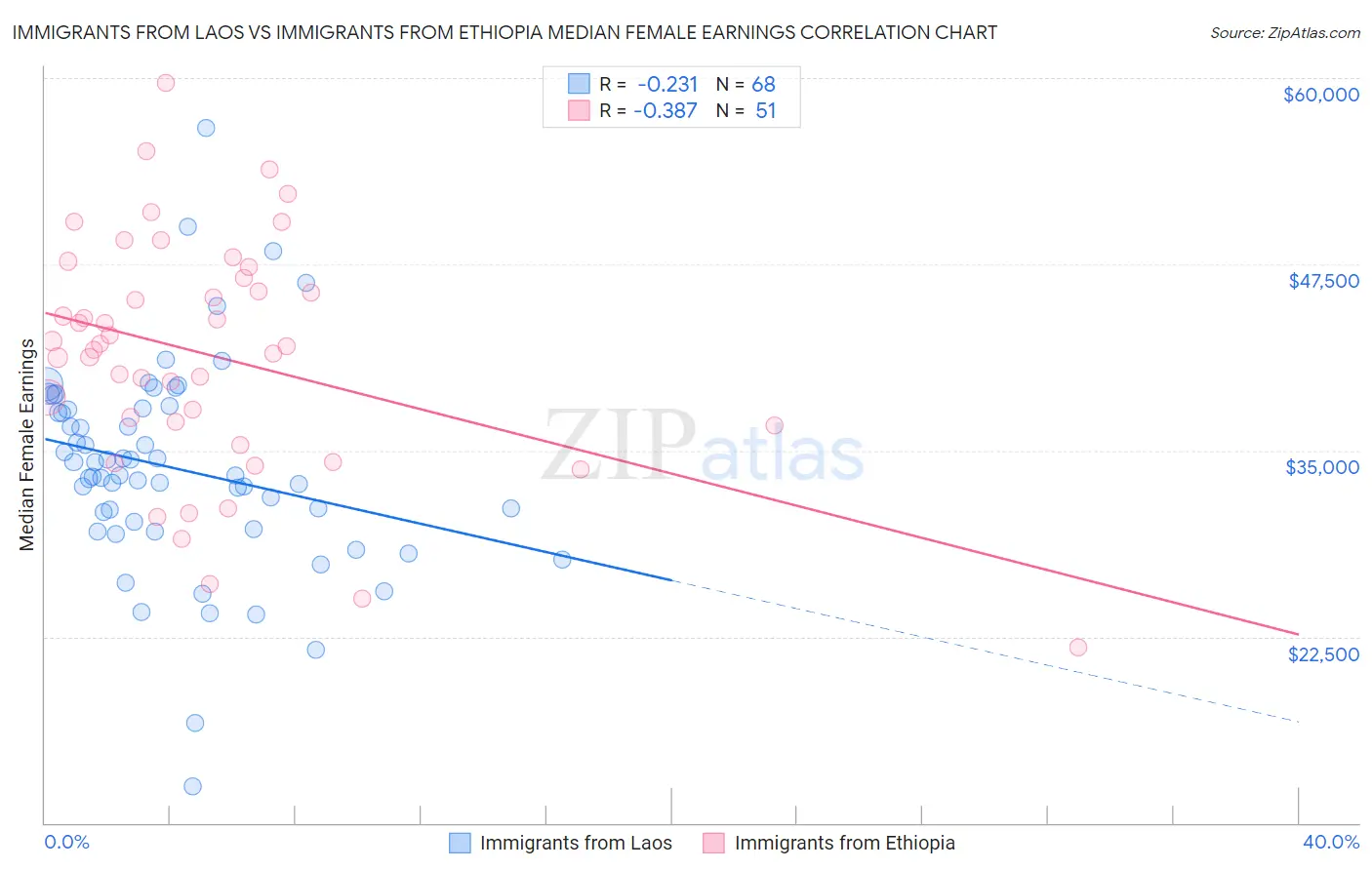 Immigrants from Laos vs Immigrants from Ethiopia Median Female Earnings