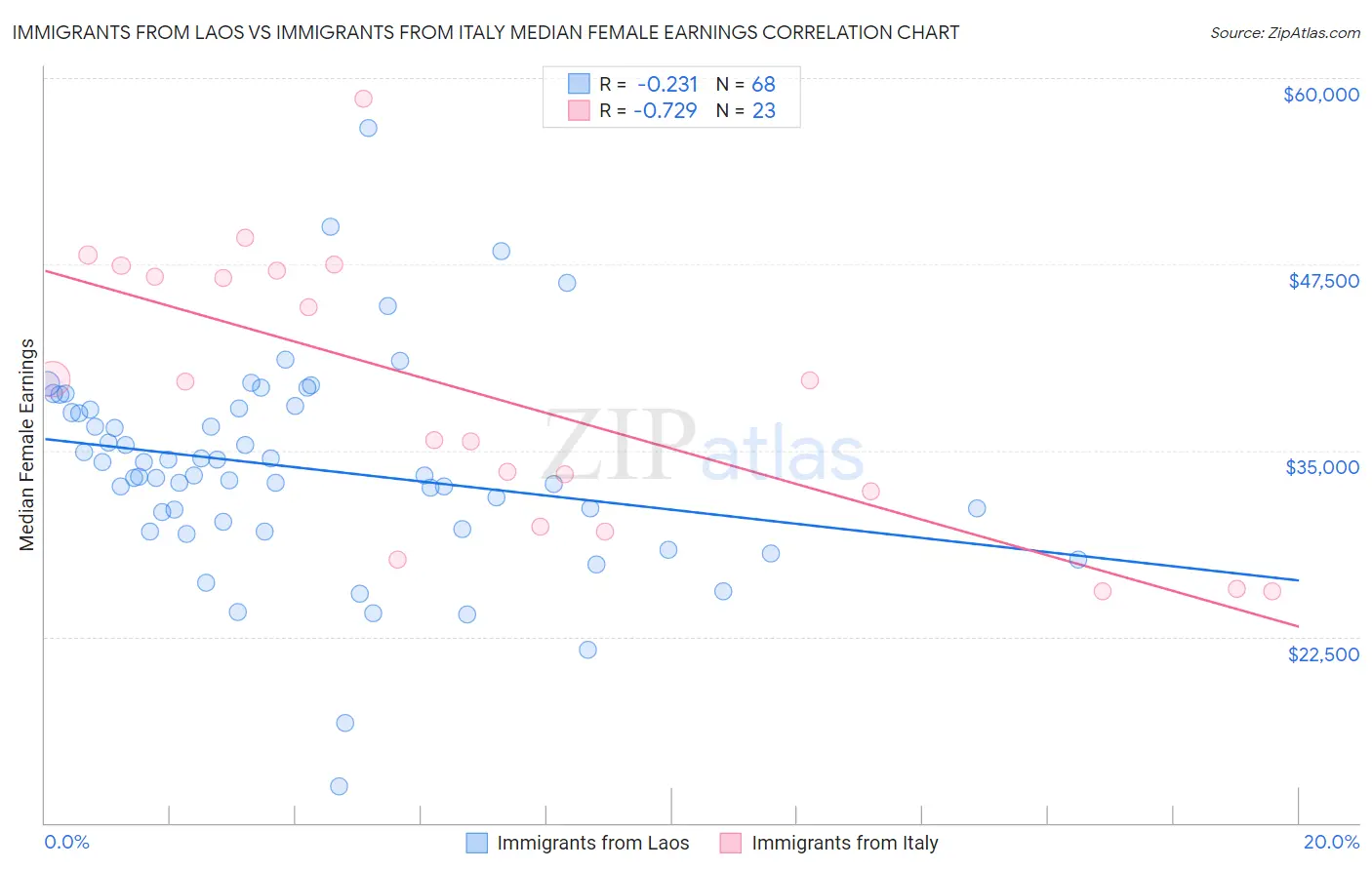 Immigrants from Laos vs Immigrants from Italy Median Female Earnings