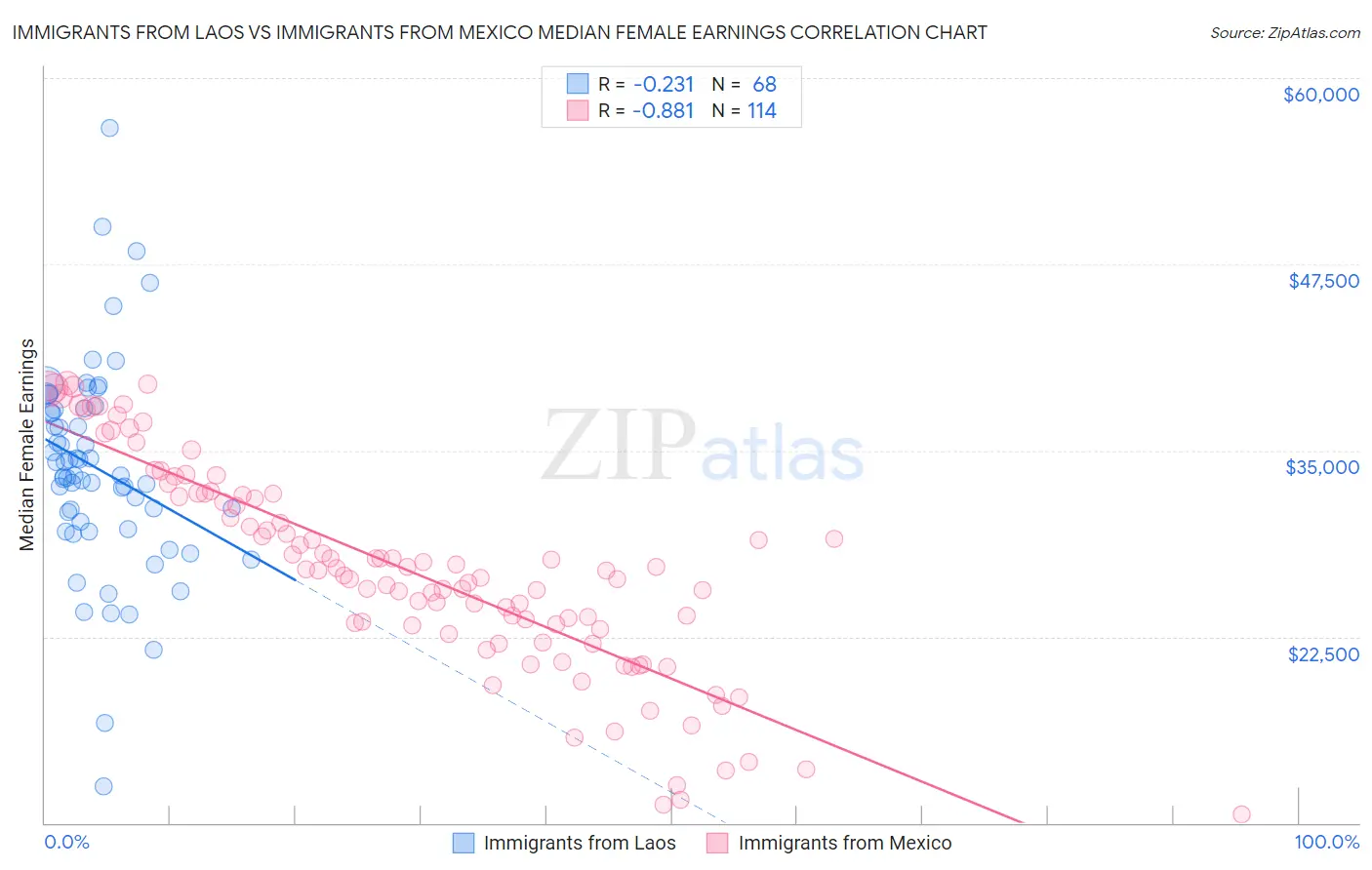 Immigrants from Laos vs Immigrants from Mexico Median Female Earnings