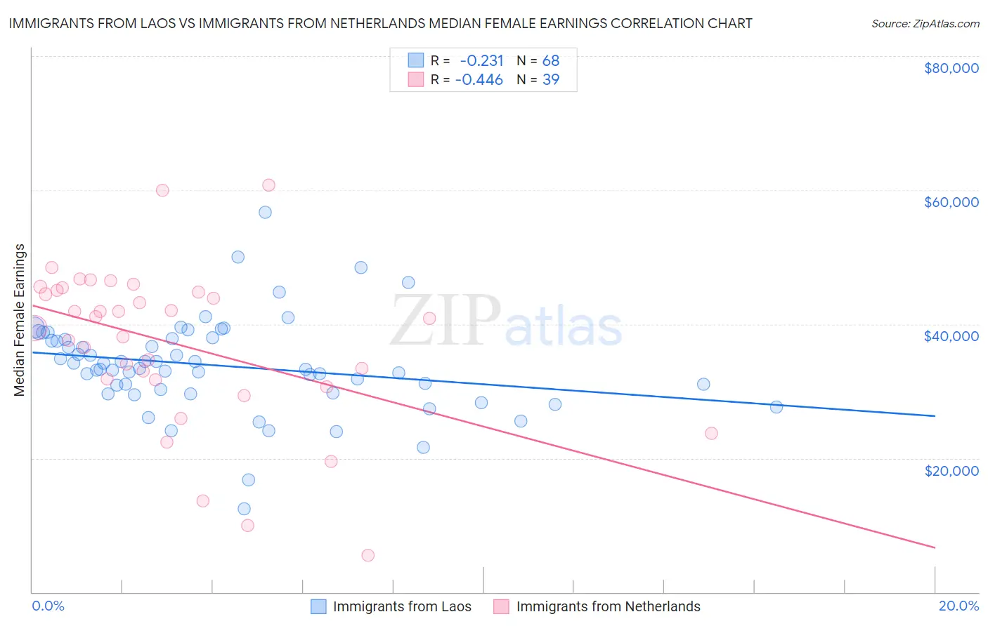 Immigrants from Laos vs Immigrants from Netherlands Median Female Earnings