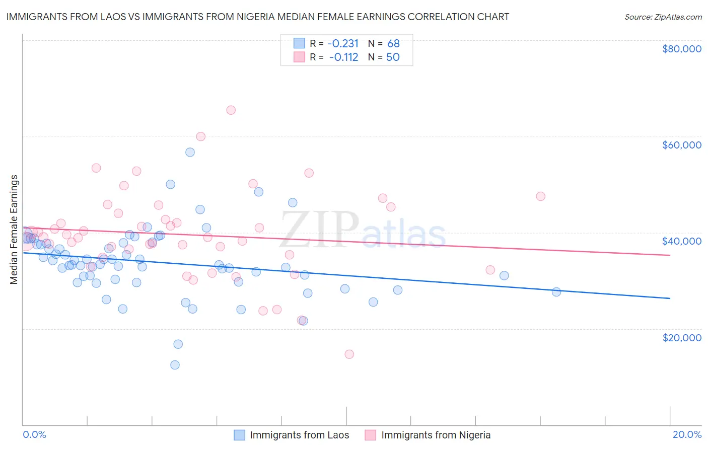 Immigrants from Laos vs Immigrants from Nigeria Median Female Earnings