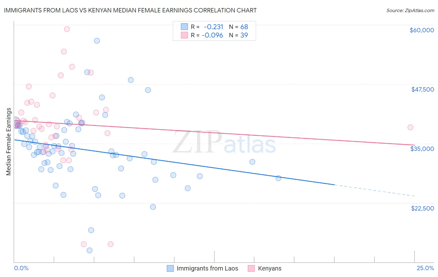 Immigrants from Laos vs Kenyan Median Female Earnings