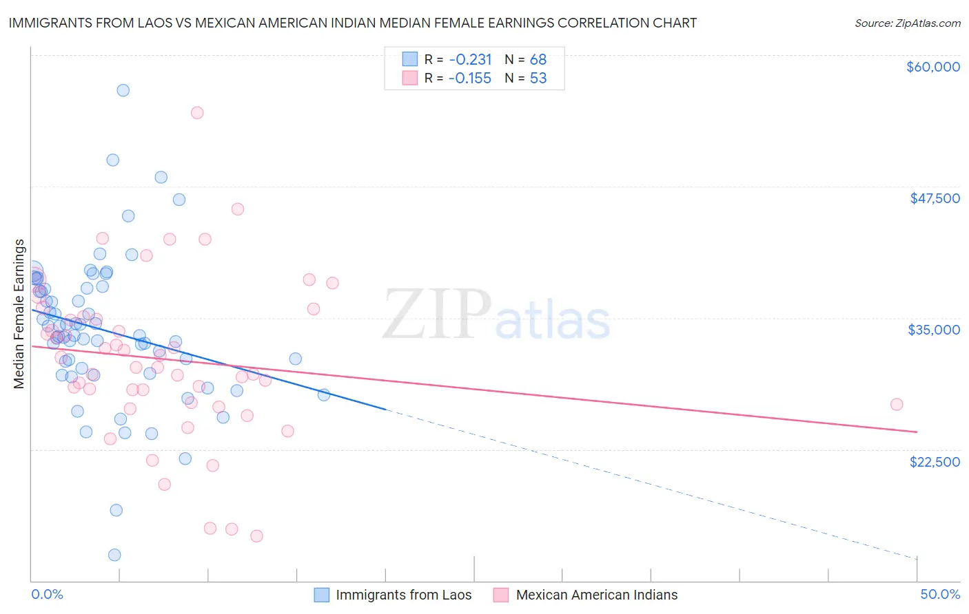 Immigrants from Laos vs Mexican American Indian Median Female Earnings