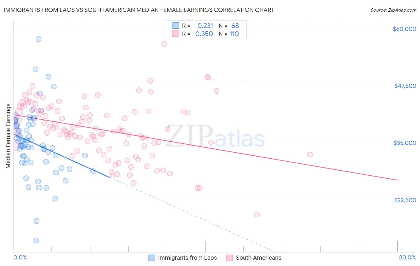 Immigrants from Laos vs South American Median Female Earnings