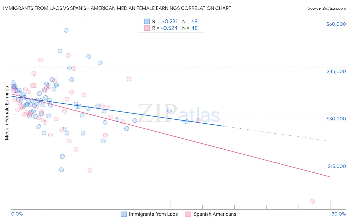 Immigrants from Laos vs Spanish American Median Female Earnings