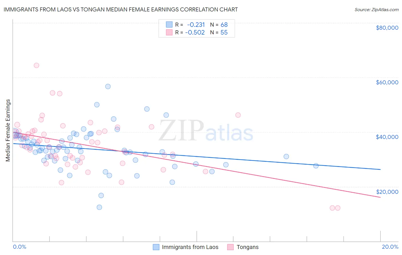 Immigrants from Laos vs Tongan Median Female Earnings