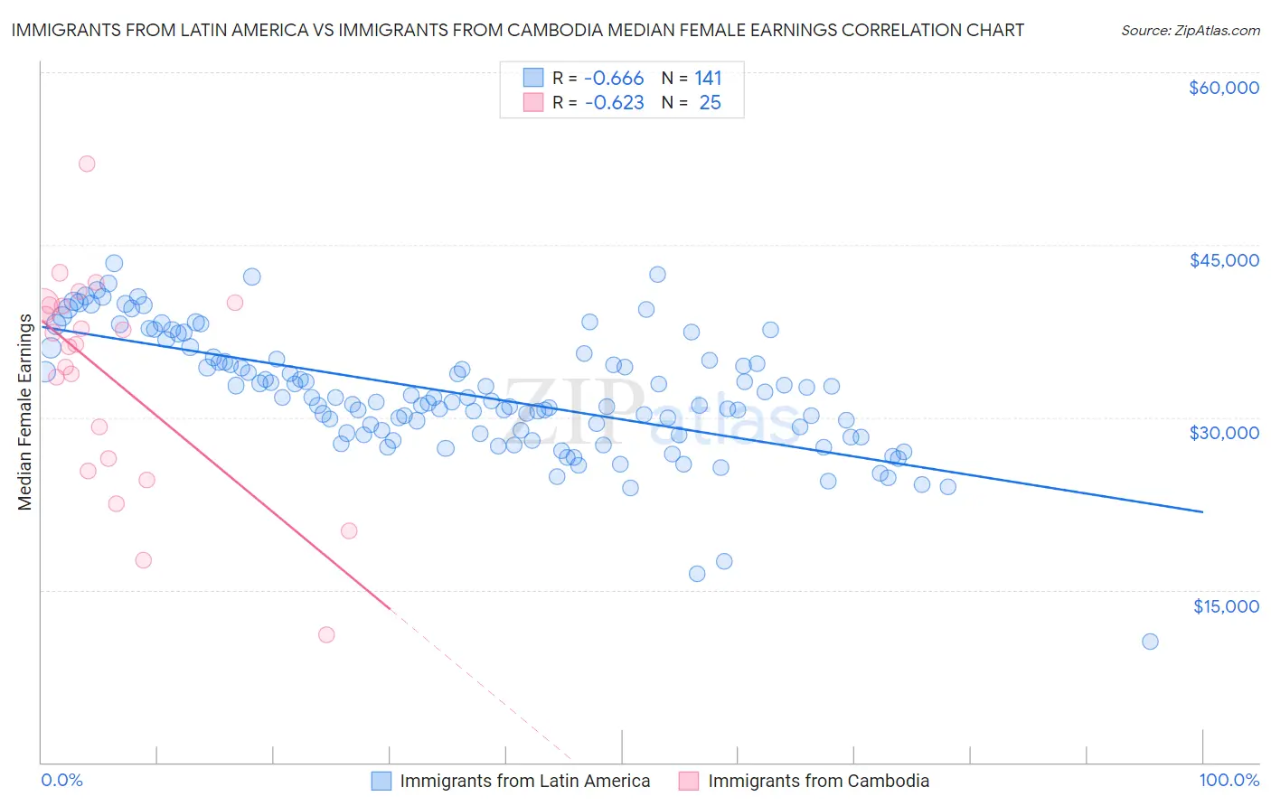Immigrants from Latin America vs Immigrants from Cambodia Median Female Earnings