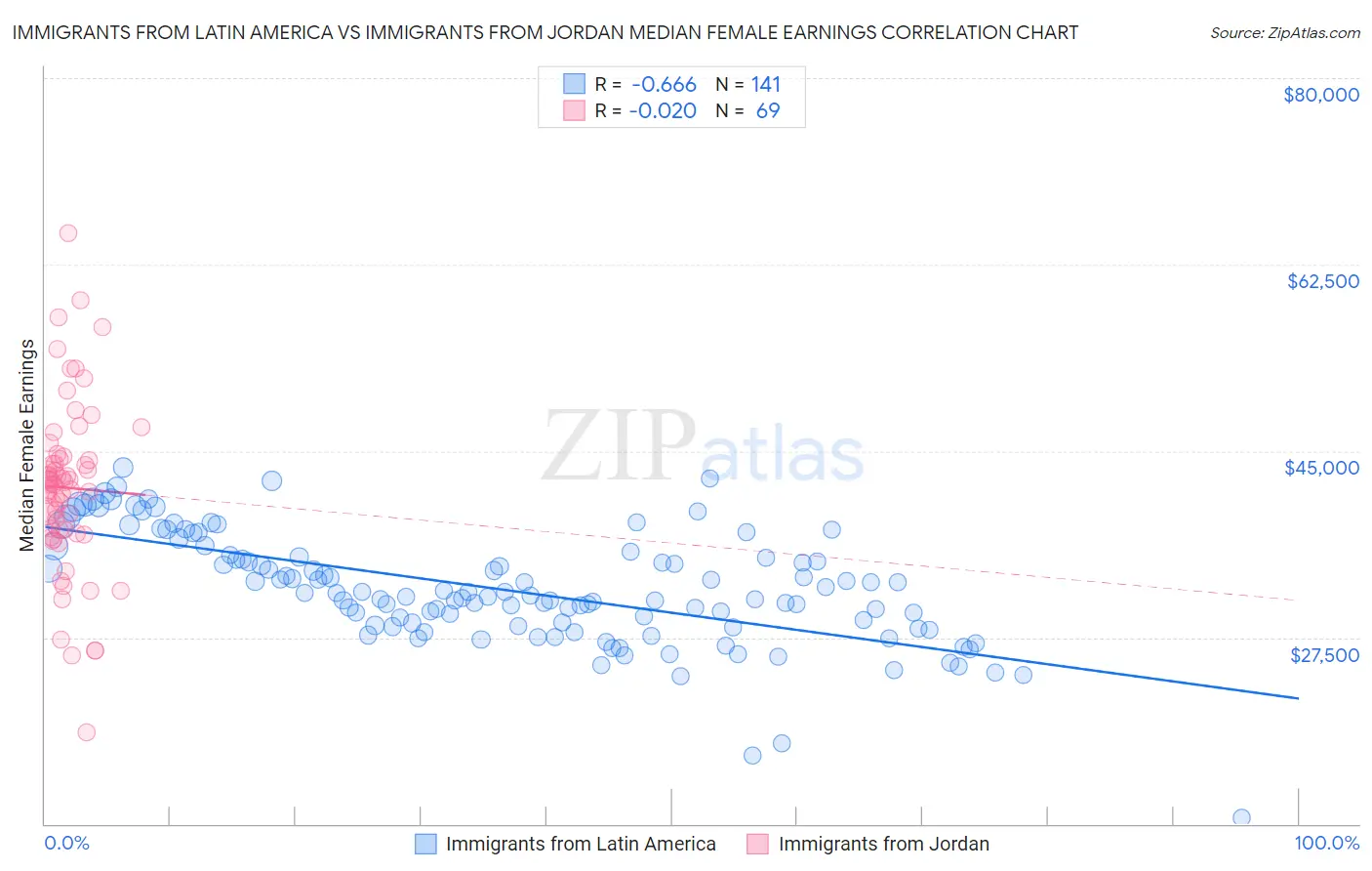 Immigrants from Latin America vs Immigrants from Jordan Median Female Earnings