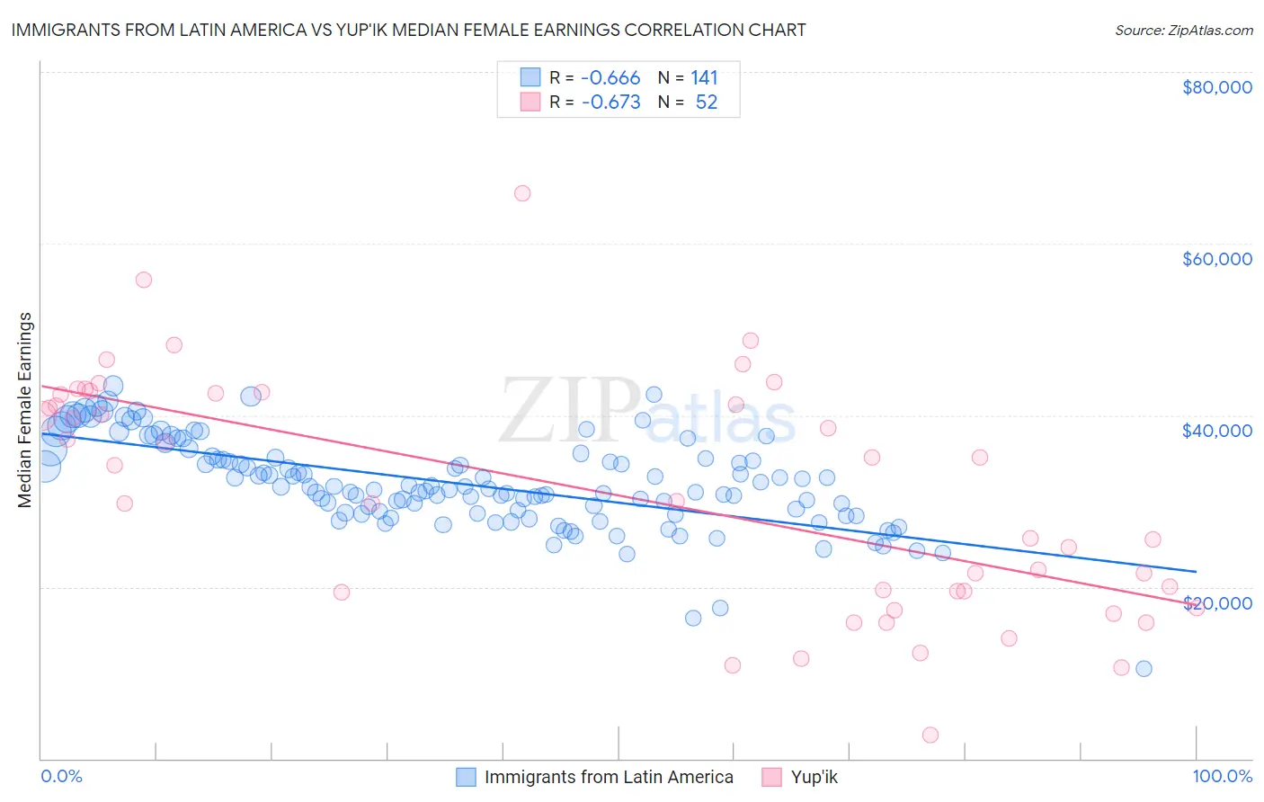 Immigrants from Latin America vs Yup'ik Median Female Earnings